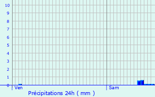 Graphique des précipitations prvues pour Casteljaloux