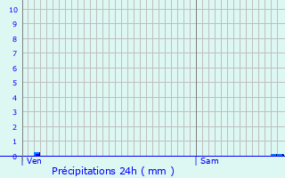 Graphique des précipitations prvues pour Saint-Beauzeil