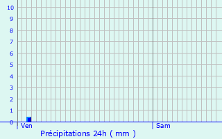 Graphique des précipitations prvues pour Rochefort-du-Gard