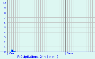 Graphique des précipitations prvues pour Sorgues