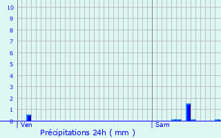 Graphique des précipitations prvues pour La Chaux