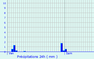 Graphique des précipitations prvues pour Ars-Laquenexy