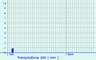 Graphique des précipitations prvues pour Garris