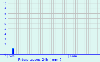 Graphique des précipitations prvues pour Urepel
