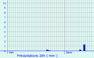 Graphique des précipitations prvues pour Gond-Pontouvre