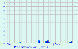 Graphique des précipitations prvues pour Athis-Mons