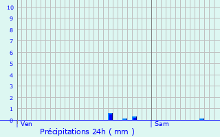 Graphique des précipitations prvues pour Paris 9me Arrondissement