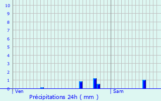 Graphique des précipitations prvues pour Vincennes
