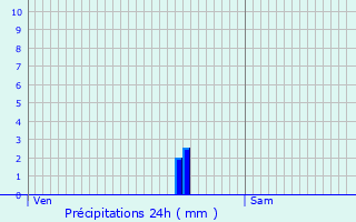 Graphique des précipitations prvues pour Moncley