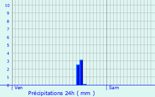 Graphique des précipitations prvues pour Chalezeule