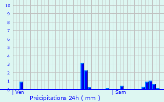 Graphique des précipitations prvues pour Beaumont-en-Cambrsis