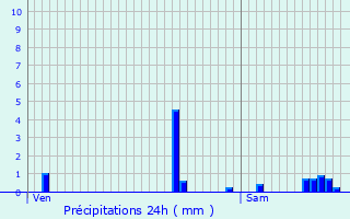 Graphique des précipitations prvues pour Quivy