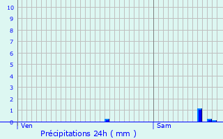 Graphique des précipitations prvues pour Baladou