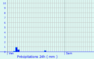 Graphique des précipitations prvues pour Fontaines-Saint-Martin