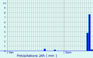 Graphique des précipitations prvues pour Chtillon-sur-Chalaronne