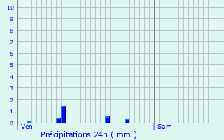 Graphique des précipitations prvues pour Sciez