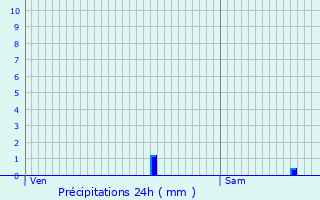 Graphique des précipitations prvues pour Fontanes-du-Causse