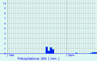 Graphique des précipitations prvues pour Wacquemoulin