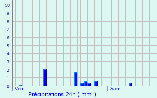 Graphique des précipitations prvues pour Marnaz