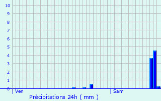 Graphique des précipitations prvues pour Trvoux