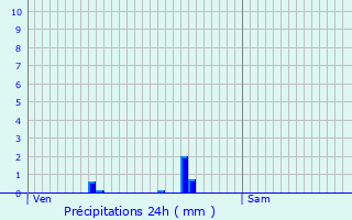 Graphique des précipitations prvues pour Mennecy