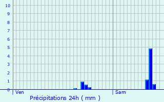 Graphique des précipitations prvues pour Bonson