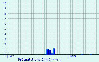 Graphique des précipitations prvues pour Tourtoirac