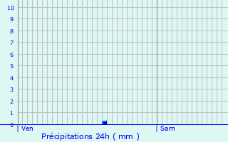 Graphique des précipitations prvues pour Dieuze