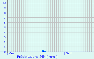 Graphique des précipitations prvues pour Montreuil-Juign