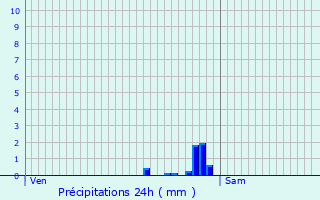 Graphique des précipitations prvues pour Avesnes-ls-Aubert