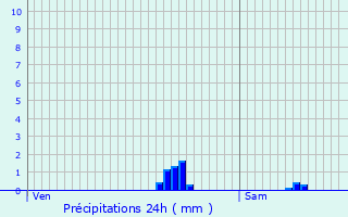 Graphique des précipitations prvues pour Laversines