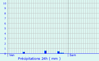 Graphique des précipitations prvues pour Trignac