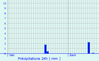 Graphique des précipitations prvues pour Cazillac