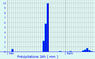 Graphique des précipitations prvues pour Anneux