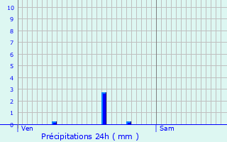 Graphique des précipitations prvues pour griselles-le-Bocage