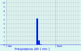 Graphique des précipitations prvues pour Forceville