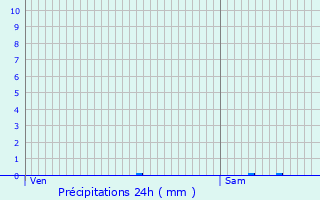 Graphique des précipitations prvues pour Chteau-l