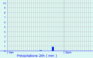 Graphique des précipitations prvues pour La Suze-sur-Sarthe