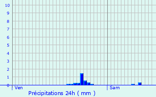 Graphique des précipitations prvues pour Croth