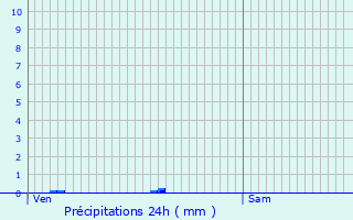Graphique des précipitations prvues pour Gaugeac