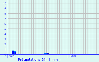 Graphique des précipitations prvues pour Die