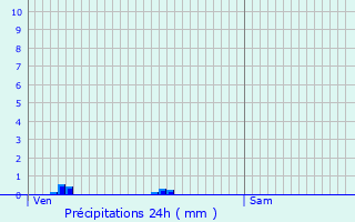 Graphique des précipitations prvues pour Sainte-Nathalne