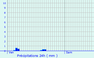 Graphique des précipitations prvues pour Simeyrols