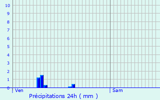 Graphique des précipitations prvues pour Jailly