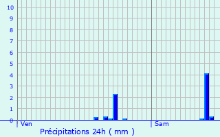 Graphique des précipitations prvues pour Francheville