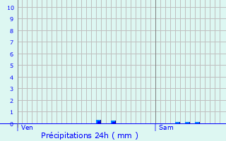 Graphique des précipitations prvues pour Biras