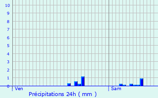 Graphique des précipitations prvues pour Thiviers