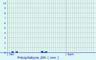 Graphique des précipitations prvues pour Paulin