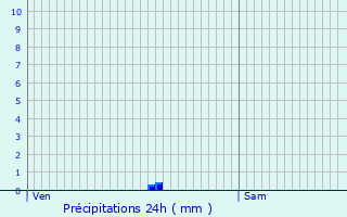 Graphique des précipitations prvues pour La Feuillade