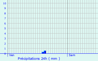 Graphique des précipitations prvues pour Ussel